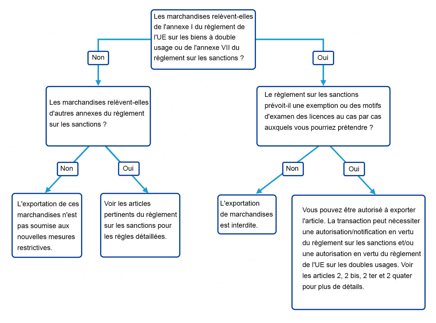 chart fr