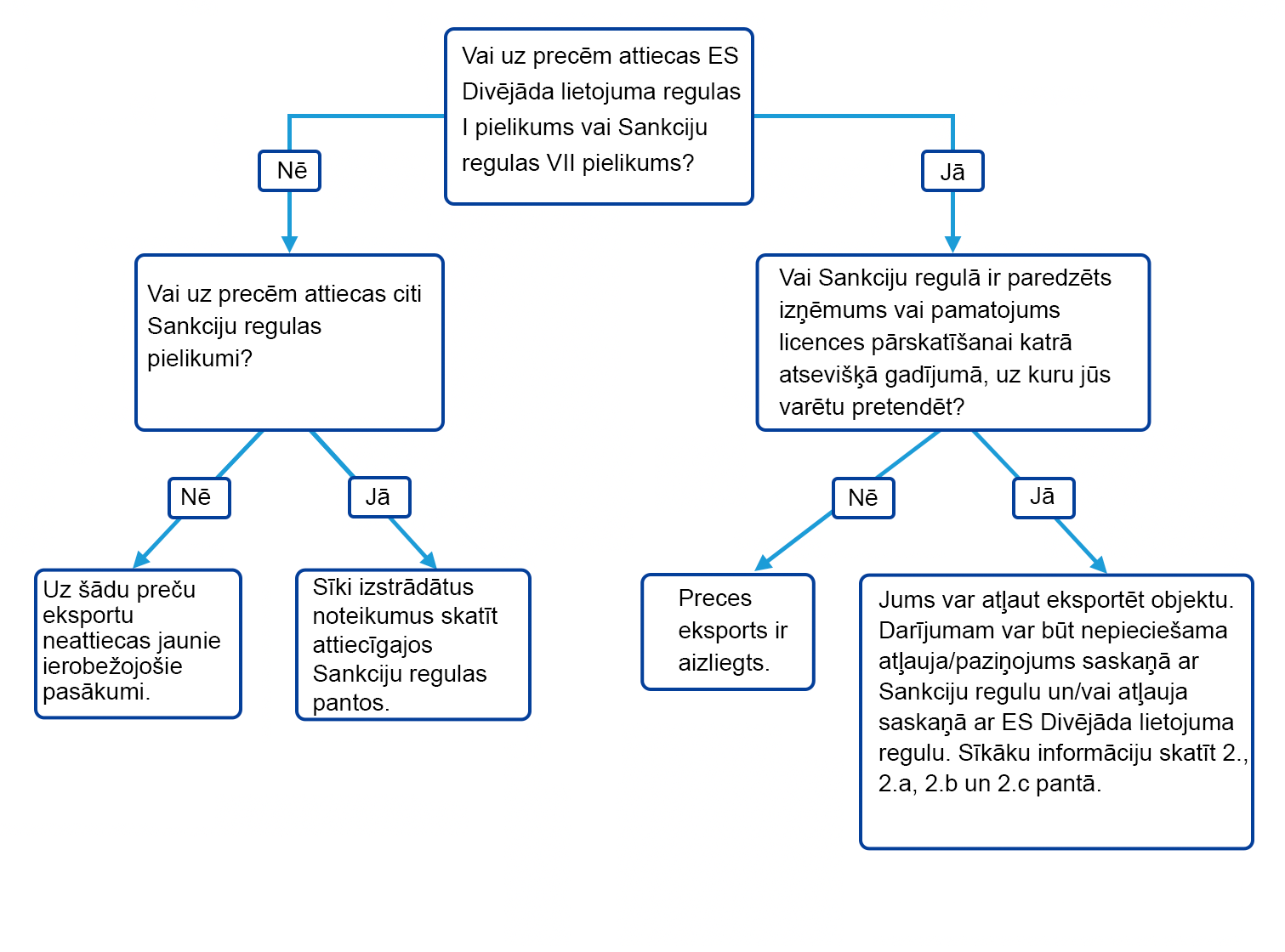 chart LV